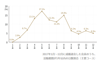 IBJメンバーズ　成婚　期間